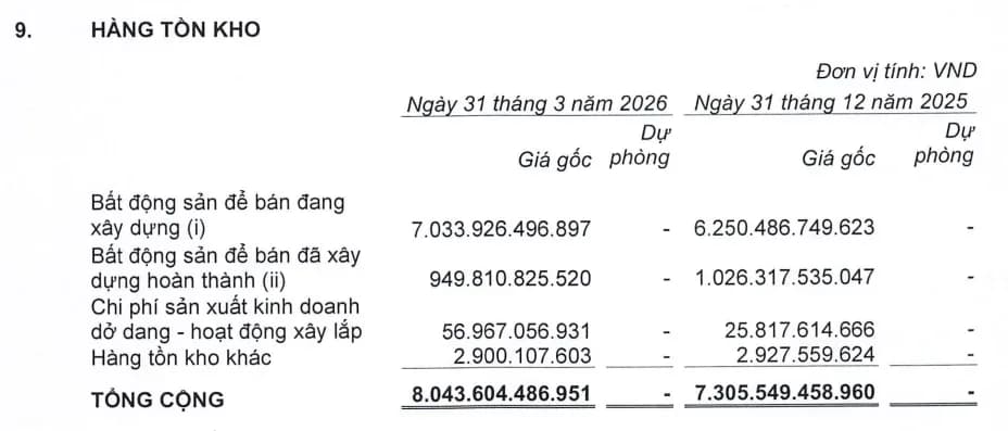 Tính đến ngày 31/3, hàng tồn kho của Taseco Land đạt 8.044 tỷ đồng, chiếm 47,5% tổng tài sản